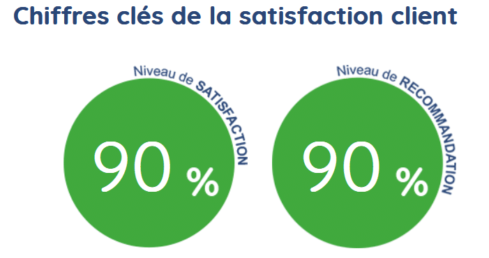 Chiffres de satisfaction et recommandation pour Maisons d'en France